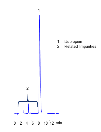 HPLC Analysis of Drug Bupropion and Related Impurities on Coresep 100 Mixed-Mode Column