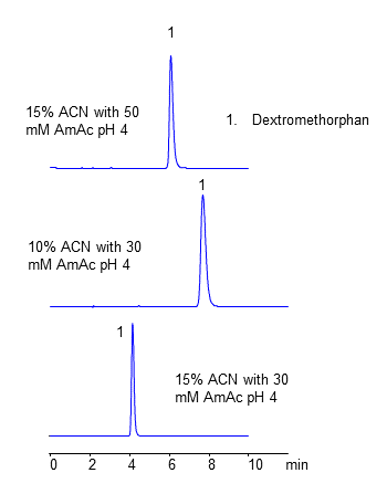 HPLC Analysis of Drug Dextromethorphan on Heritage MA Column chromatogram. Effect of Acetonitrile and Buffer Concentration on Retention Time