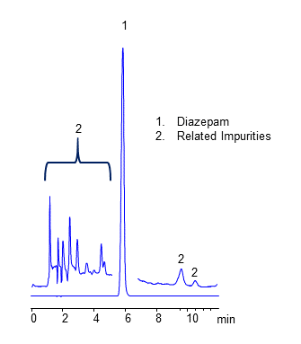 HPLC Analysis of Drug Diazepam and Related Impurities on Heritage MA Mixed-Mode Column chromatogram