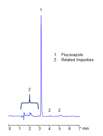 HPLC Analysis of Drug Fluconazole and Related Impurities on Coresep 100 Mixed-Mode Column chromatogram