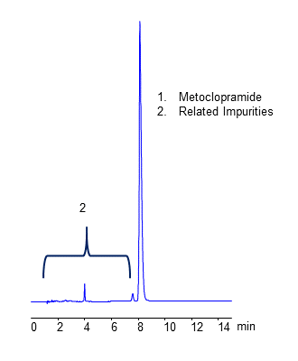 HPLC Analysis of Drug Metoclopramide and Related Impurities on Coresep 100 Mixed-Mode Column chromatogram