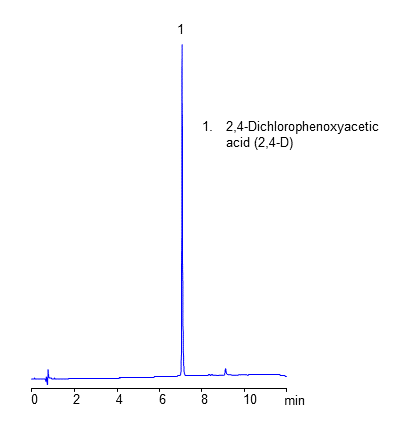 HPLC Analysis of Herbicide 2,4-D on Coresep 100 Mixed-Mode Column chromatogram