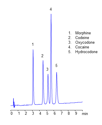 HPLC Separation of Controlled Substances on Coresep 100 Mixed-Mode Column chromatogram