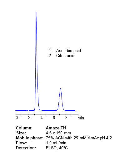 HPLC Analysis of Ascorbic and Citric Acids on Amaze TH Mixed-Mode Column chromatogram