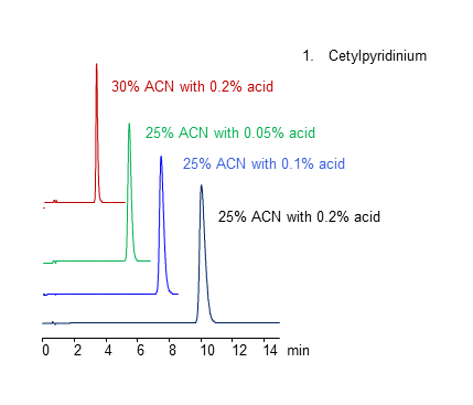 HPLC Analysis of Cetylpyridinium on Coresep SB Mixed-Mode Column chromatogram