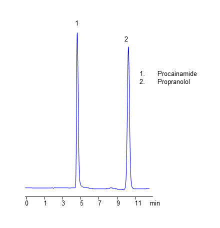 HPLC Analysis of Drugs Procainamide and Propranolol on Heritage C18 Column According to US Pharmacopeia chromatogram