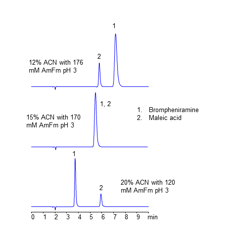 Simultaneous HPLC Analysis of Brompheniramine and Maleic Acid Counter-Ion on Heritage MA Column chromatogram
